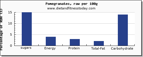 sugars and nutrition facts in sugar in pomegranate per 100g